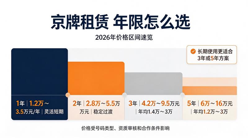京牌业务办理中